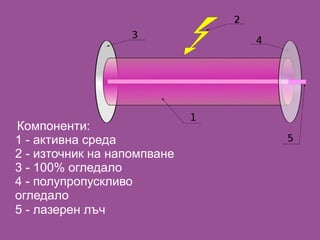 Компоненти:
1 - активна среда
2 - източник на напомпване
3 - 100% огледало
4 - полупропускливо
огледало
5 - лазерен лъч
 