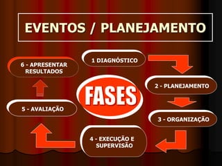 EVENTOS / PLANEJAMENTO
4 - EXECUÇÃO E
SUPERVISÃO
1 DIAGNÓSTICO
2 - PLANEJAMENTO
5 - AVALIAÇÃO
3 - ORGANIZAÇÃO
6 - APRESENTAR
RESULTADOS
 