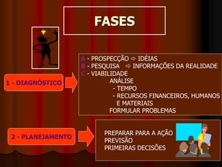 FASES
A - PROSPECÇÃO  IDÉIAS
B - PESQUISA  INFORMAÇÕES DA REALIDADE
C - VIABILIDADE
ANÁLISE
- TEMPO
- RECURSOS FINANCEIROS, HUMANOS
E MATERIAIS
FORMULAR PROBLEMAS
PREPARAR PARA A AÇÃO
PREVISÃO
PRIMEIRAS DECISÕES
1 - DIAGNÓSTICO
2 - PLANEJAMENTO
 