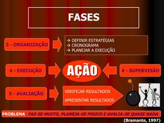 FASES
 DEFINIR ESTRATÉGIAS
 CRONOGRAMA
 PLANEJAR A EXECUÇÃO
VERIFICAR RESULTADOS
APRESENTAR RESULTADOS
3 - ORGANIZAÇÃO
4 - EXECUÇÃO
5 - AVALIAÇÃO
4 - SUPERVISÃO
PROBLEMA: FAZ-SE MUITO, PLANEJA-SE POUCO E AVALIA-SE QUASE NADA.
(Bramante, 1997)
 