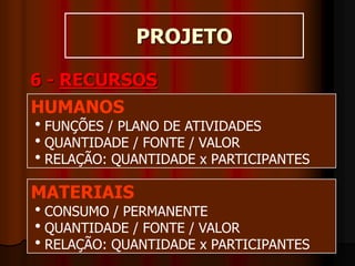 PROJETO
6 - RECURSOS
HUMANOS
FUNÇÕES / PLANO DE ATIVIDADES
QUANTIDADE / FONTE / VALOR
RELAÇÃO: QUANTIDADE x PARTICIPANTES
MATERIAIS
CONSUMO / PERMANENTE
QUANTIDADE / FONTE / VALOR
RELAÇÃO: QUANTIDADE x PARTICIPANTES
 