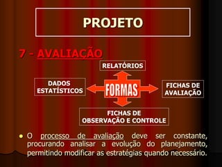 PROJETO
7 - AVALIAÇÃO
 O processo de avaliação deve ser constante,
procurando analisar a evolução do planejamento,
permitindo modificar as estratégias quando necessário.
FICHAS DE
AVALIAÇÃO
DADOS
ESTATÍSTICOS
RELATÓRIOS
FICHAS DE
OBSERVAÇÃO E CONTROLE
 