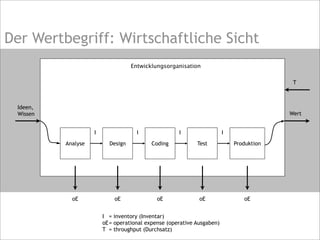 Der Wertbegriff: Wirtschaftliche Sicht
Entwicklungsorganisation
Analyse Design Coding ProduktionTest
oE oE oE oE oE
I I I I
T
Ideen,
Wissen Wert
I = inventory (Inventar)
oE= operational expense (operative Ausgaben)
T = throughput (Durchsatz)
 