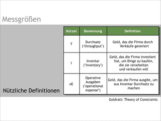 Messgrößen
Nützliche Definitionen
Kürzel Benennung Definition
T
Durchsatz
("throughput")
Geld, das die Firma durch
Verkäufe generiert
I
Inventar
("inventory")
Geld, das die Firma investiert
hat, um Dinge zu kaufen,
die sie verarbeiten
und verkaufen will
oE
Operative
Ausgaben
("operational
expense")
Geld, das die Firma ausgibt, um
aus Inventar Durchsatz zu
machen
Goldratt: Theory of Constraints
 