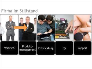 SupportQSEntwicklung
Produkt-
management
Vertrieb
Firma im Stillstand
 