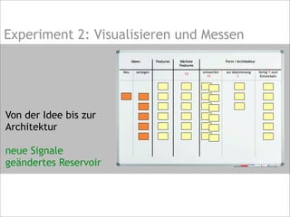 Experiment 2: Visualisieren und Messen
IdeenIdeen Features Nächste
Features
Form / ArchitekturForm / ArchitekturForm / Architektur
Neu zerlegen entwerfen zur Abstimmung fertig zum
Entwickeln315
6
10
Von der Idee bis zur
Architektur
neue Signale
geändertes Reservoir
 