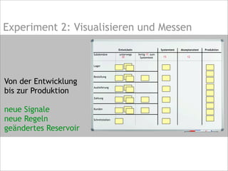Experiment 2: Visualisieren und Messen
Von der Entwicklung
bis zur Produktion
neue Signale
neue Regeln
geändertes Reservoir
EntwickelnEntwickelnEntwickeln Systemtest Akzeptanztest Produktion
Subdomäne unterwegs fertig zum
Systemtest
Lager
Bestellung
Auslieferung
Zahlung
Kunden
Schnittstellen
30
15
15 12
 