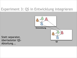 Experiment 3: QS in Entwicklung integrieren
Statt separater,
überlasteter QS-
Abteilung...
Entwicklung
QS
 