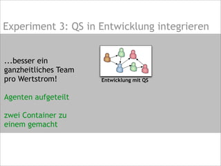Experiment 3: QS in Entwicklung integrieren
...besser ein
ganzheitliches Team
pro Wertstrom!
Agenten aufgeteilt
zwei Container zu
einem gemacht
Entwicklung mit QS
 