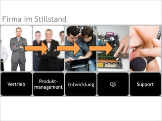 SupportQSEntwicklung
Produkt-
management
Vertrieb
Firma im Stillstand
 