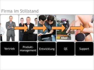 SupportQSEntwicklung
Produkt-
management
Vertrieb
Firma im Stillstand
 