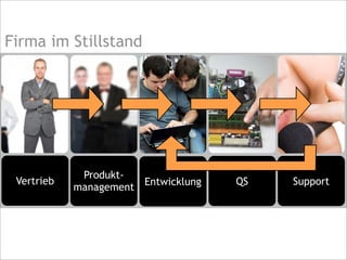 SupportQSEntwicklung
Produkt-
management
Vertrieb
Firma im Stillstand
 
