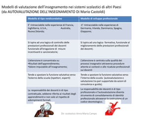 Modelli di valutazione dell’insegnamento nei sistemi scolastici di altri Paesi(da AUTOVALUTAZIONE DELL'INSEGNAMENTO Di Mario Castoldi)Dir. scolastico Anna Maria Campo
