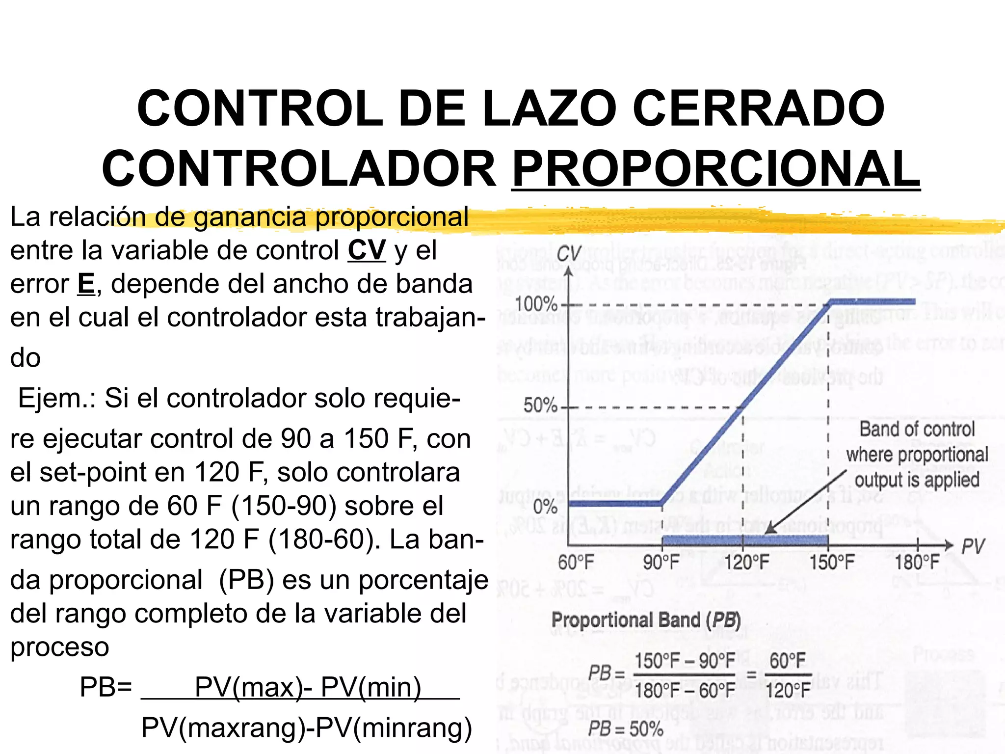 CONTROL DE LAZO CERRADO CONTROLADOR  PROPORCIONAL La relación de ganancia proporcional entre la variable de control  CV  y el error  E , depende del ancho de banda en el cual el controlador esta trabajan- do Ejem.: Si el controlador solo requie- re ejecutar control de 90 a 150 F, con el set-point en 120 F, solo controlara un rango de 60 F (150-90) sobre el rango total de 120 F (180-60). La ban- da proporcional  (PB) es un porcentaje del rango completo de la variable del proceso  PB=  PV(max)- PV(min)  PV(maxrang)-PV(minrang) 
