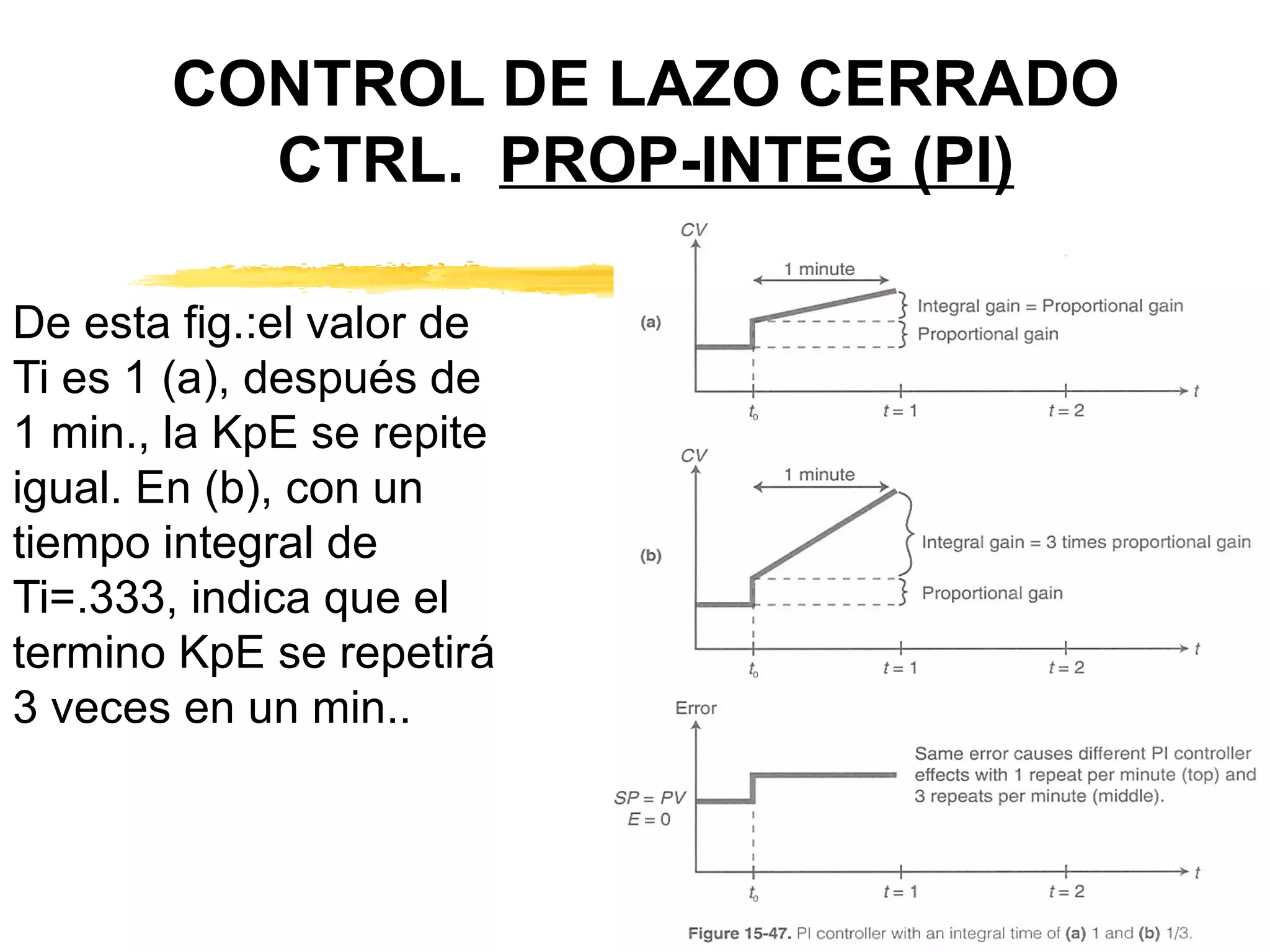 CONTROL DE LAZO CERRADO CTRL.  PROP-INTEG (PI) De esta fig.:el valor de Ti es 1 (a), después de 1 min., la KpE se repite igual. En (b), con un tiempo integral de Ti=.333, indica que el termino KpE se repetirá 3 veces en un min.. 