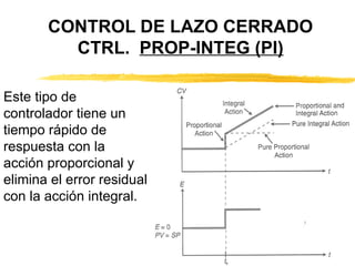 CONTROL DE LAZO CERRADO CTRL.  PROP-INTEG (PI) Este tipo de controlador tiene un tiempo rápido de respuesta con la acción proporcional y elimina el error residual con la acción integral.   