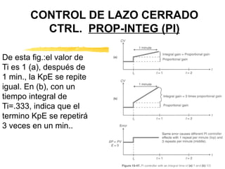 CONTROL DE LAZO CERRADO CTRL.  PROP-INTEG (PI) De esta fig.:el valor de Ti es 1 (a), después de 1 min., la KpE se repite igual. En (b), con un tiempo integral de Ti=.333, indica que el termino KpE se repetirá 3 veces en un min.. 
