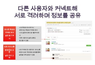 다른 사용자와 커넥트해
          서로 격려하며 정보를 공유
           나의 목표와 유사하거나
유사한 목표와    관련 있는 목표와 커넥트 하여
커넥트 하여     나의 실천에 대해 동기를 부여하

실천 동기 부    고
           다른 사용자의 실천 상황도
   여
           참고할 수 있음



상호 의사소통
   ↓
응원/정보 교   나와 커넥트 된 사용자와 의사소통
   류      하면서 상호 격려/정보 공유를 통해
   ↓
          실천을 더욱 잘 할 수 있음
실천 의지 고
   취
 