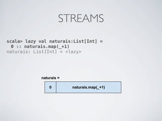 STREAMS
scala> lazy val naturais:List[Int] =
  0 :: naturais.map(_+1)
naturais: List[Int] = <lazy>
 