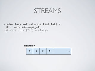 STREAMS
scala> lazy val naturais:List[Int] =
  0 :: naturais.map(_+1)
naturais: List[Int] = <lazy>
 