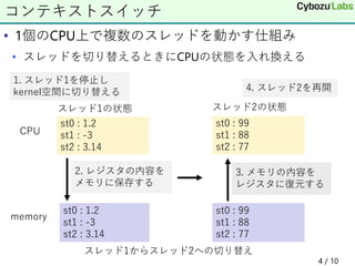 • 1個のCPU上で複数のスレッドを動かす仕組み
• スレッドを切り替えるときにCPUの状態を入れ換える
4 / 10
コンテキストスイッチ
st0 : 1.2
st1 : -3
st2 : 3.14
st0 : 99
st1 : 88
st2 : 77
スレッド1からスレッド2への切り替え
st0 : 1.2
st1 : -3
st2 : 3.14
st0 : 99
st1 : 88
st2 : 77
CPU
memory
2. レジスタの内容を
メモリに保存する
3. メモリの内容を
レジスタに復元する
スレッド1の状態 スレッド2の状態
1. スレッド1を停止し
kernel空間に切り替える 4. スレッド2を再開
 