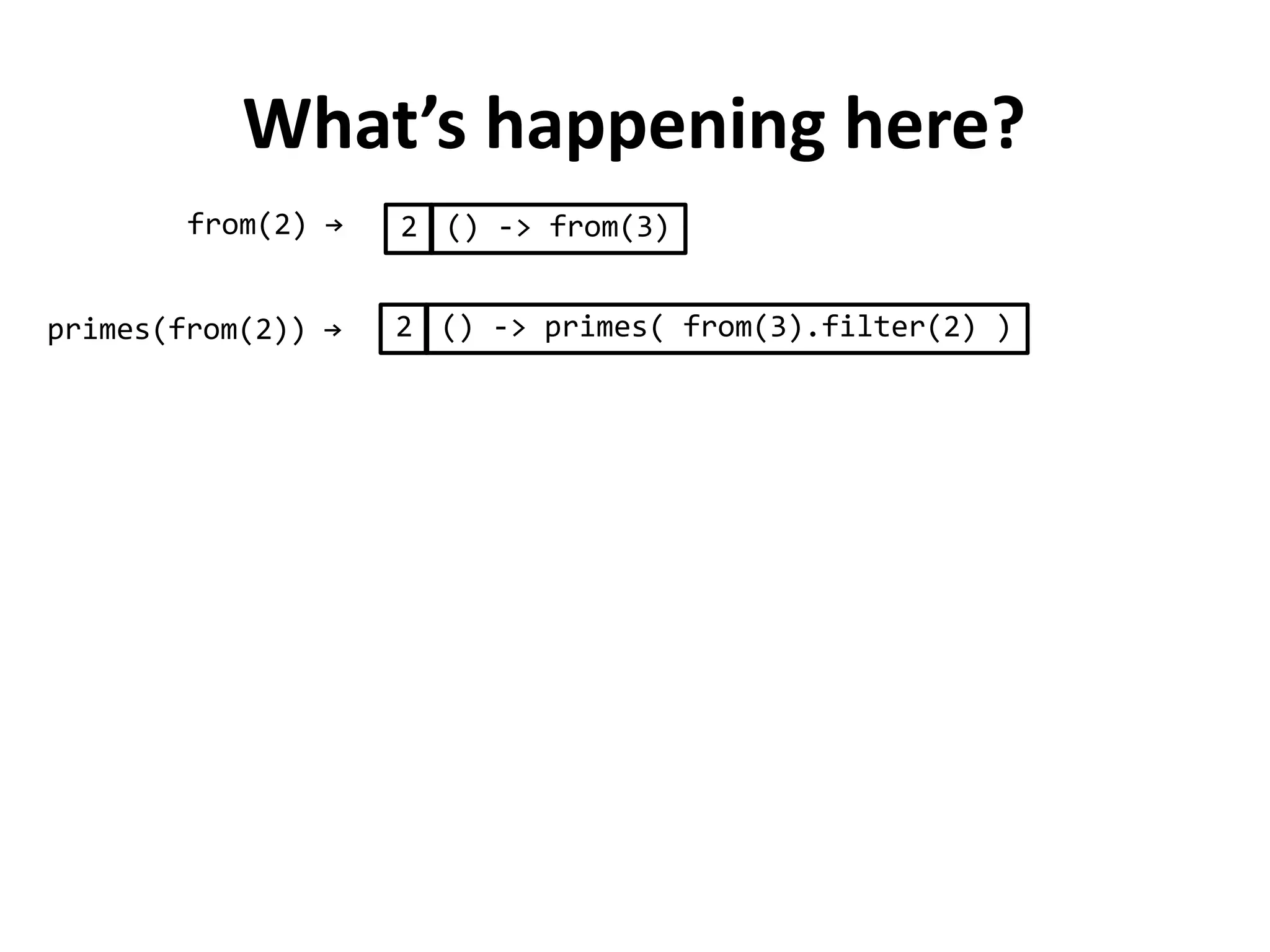 LazyList of primes under the hood
from(2) → 2 () -> from(3)
2 () -> primes( from(3).filter(2) )primes(from(2)) →
 