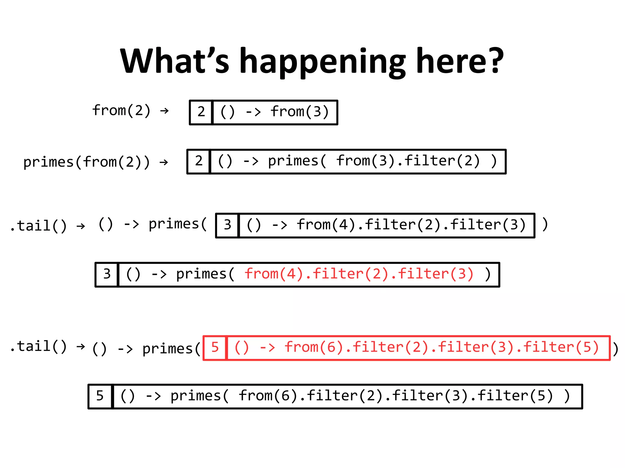 LazyList of primes under the hood
from(2) → 2 () -> from(3)
2 () -> primes( from(3).filter(2) )
3 () -> from(4).filter(2).filter(3)() -> primes( )
3 () -> primes( from(4).filter(2).filter(3) )
5 () -> from(6).filter(2).filter(3).filter(5)() -> primes( )
5 () -> primes( from(6).filter(2).filter(3).filter(5) )
primes(from(2)) →
.tail() →
.tail() →
 