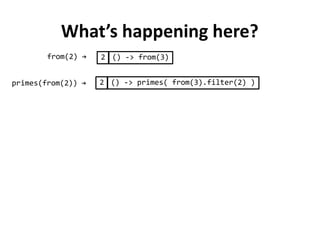 LazyList of primes under the hood
from(2) → 2 () -> from(3)
2 () -> primes( from(3).filter(2) )primes(from(2)) →
 