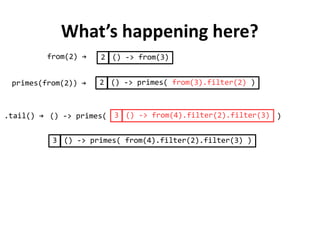 LazyList of primes under the hood
from(2) → 2 () -> from(3)
2 () -> primes( from(3).filter(2) )
3 () -> from(4).filter(2).filter(3)() -> primes( )
3 () -> primes( from(4).filter(2).filter(3) )
primes(from(2)) →
.tail() →
 