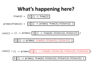 LazyList of primes under the hood
from(2) → 2 () -> from(3)
2 () -> primes( from(3).filter(2) )
3 () -> from(4).filter(2).filter(3)() -> primes( )
3 () -> primes( from(4).filter(2).filter(3) )
5 () -> from(6).filter(2).filter(3).filter(5)() -> primes( )
5 () -> primes( from(6).filter(2).filter(3).filter(5) )
primes(from(2)) →
.tail() →
.tail() →
 