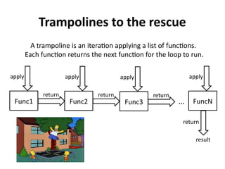 Trampolines to the rescue
A trampoline is an iteration applying a list of functions.
Each function returns the next function for the loop to run.
Func1
return
apply
Func2
return
apply
Func3
return
apply
FuncN
apply
…
result
return
 