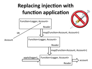 Replacing injection with
function application
Account
Function<Logger, Account>
Reader
Function<Logger, Account>
Reader
Function<Logger, Account>
Reader
Function<Logger, Account>
Reader
Function<Logger, Account>
Reader
lift
apply(logger)
account
map(Function<Account, Account>)
map(Function<Account, Account>)
 