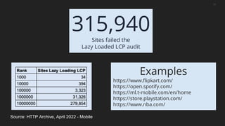 11
Source: HTTP Archive, April 2022 - Mobile
315,940
Sites failed the
Lazy Loaded LCP audit
Examples
https://www.flipkart.com/
https://open.spotify.com/
https://ml.t-mobile.com/en/home
https://store.playstation.com/
https://www.nba.com/
 