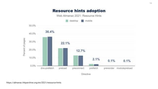 13
https://almanac.httparchive.org/en/2021/resource-hints
 