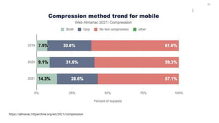 23
https://almanac.httparchive.org/en/2021/compression
 