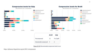 24
https://almanac.httparchive.org/en/2021/compression
 