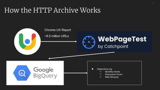 3
How the HTTP Archive Works
● httparchive.org
○ Monthly trends
○ Discussion forum
○ Web Almanac
Chrome UX Report
~8.5 million URLs
 