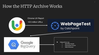 3
How the HTTP Archive Works
● httparchive.org
○ Monthly trends
○ Discussion forum
○ Web Almanac
Chrome UX Report
~8.5 mil...