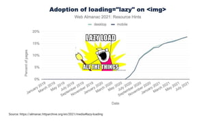 Source: https://almanac.httparchive.org/en/2021/media#lazy-loading
 