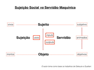 Sujeição Servidão
Sujeito
Objeto
usos
inputs
outputs
vivos
mortos
animados
subjetivo
objetivos
Sujeição Social vs Servidão Maquínica
O autor toma como base os trabalhos de Deleuze e Guattari.
 
