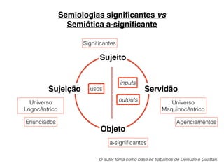 Semiologias signiﬁcantes vs
Semiótica a-signiﬁcante
Sujeição Servidão
Sujeito
Objeto
usos
inputs
outputs
O autor toma como base os trabalhos de Deleuze e Guattari.
Signiﬁcantes
a-signiﬁcantes
Universo
Maquinocêntrico
Universo
Logocêntrico
Enunciados Agenciamentos
 