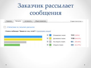 Заказчик рассылает
    сообщения
 