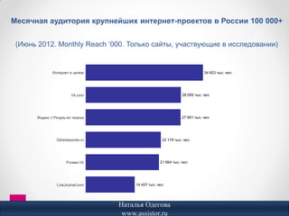 Месячная аудитория крупнейших интернет-проектов в России 100 000+


 (Июнь 2012. Monthly Reach ‘000. Только сайты, участвующие в исследовании)


               Интернет в целом                                                34 603 тыс. чел.




                          Vk.com                                   28 095 тыс. чел.




       Яндекс // Результат поиска                                  27 991 тыс. чел.




                 Odnoklassniki.ru                       22 179 тыс. чел.




                       Ролики Vk                      21 664 тыс. чел.




                  LiveJournal.com        14 457 тыс. чел.




                                    Наталья Одегова
                                     www.assistor.ru
 