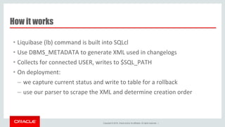 Copyright © 2016, Oracle and/or its affiliates. All rights reserved. |
How it works
• Liquibase (lb) command is built into SQLcl
• Use DBMS_METADATA to generate XML used in changelogs
• Collects for connected USER, writes to $SQL_PATH
• On deployment:
– we capture current status and write to table for a rollback
– use our parser to scrape the XML and determine creation order
 