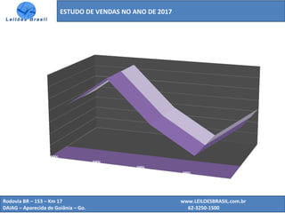 ESTUDO DE VENDAS NO ANO DE 2017
Rodovia BR – 153 – Km 17 www.LEILOESBRASIL.com.br
DAIAG – Aparecida de Goiânia – Go. 62-3250-1500
A
B
C
D
Média
0%
20000%
40000%
60000%
80000%
100000%
120000%
140000%
99%
99%
99%
99%
99%
Percentual de Vendas Recuperáveis
 