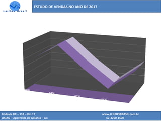 ESTUDO DE VENDAS NO ANO DE 2017
Rodovia BR – 153 – Km 17 www.LEILOESBRASIL.com.br
DAIAG – Aparecida de Goiânia – Go. 62-3250-1500
A
B
C
D
Média
0%
10000%
20000%
30000%
40000%
50000%
60000%
99%
99%
97%
96%
99%
Percentual de Vendas Sucatas
 