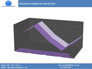 ESTUDO DE VENDAS NO ANO DE 2017
Rodovia BR – 153 – Km 17 www.LEILOESBRASIL.com.br
DAIAG – Aparecida de Goiânia – Go. 62-3250-1500
A
B
C
D
Média
0%
20000%
40000%
60000%
80000%
100000%
120000%
140000%
160000%
180000%
200000%
99%
99%
98%
99%
99%
Percentual de Vendas Gerais
 
