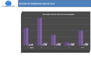 ESTUDO DE VENDAS NO ANO DE 2017
A B C D MédiaR$ 0
R$ 0 R$ 0 R$ 0 R$ 0
Resultado Total do Valor da Arremataçãox
 