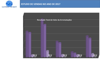 ESTUDO DE VENDAS NO ANO DE 2017
A B C D Média
R$ 0 R$ 0 R$ 0 R$ 0 R$ 0
Resultado Total do Valor da Arremataçãox
 