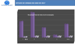 ESTUDO DE VENDAS NO ANO DE 2017
A B C D MédiaR$ 0
R$ 0 R$ 0 R$ 0 R$ 0
Resultado Total do Valor da Arremataçãox
 